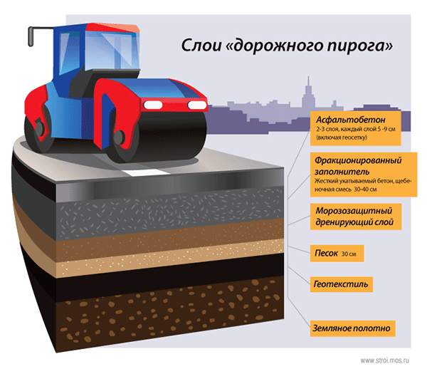 Как строят дороги в Москве